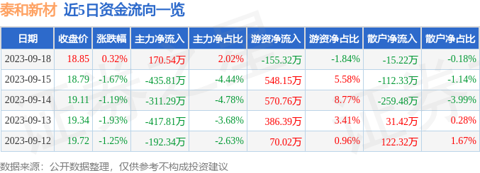 异动快报：泰和新材（002254）9月19日13点10分触及跌停板