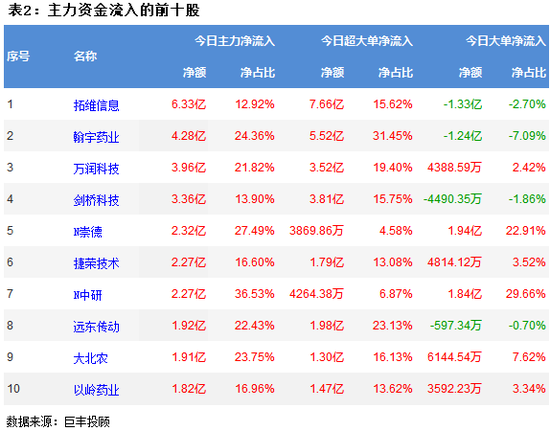 市场继续震荡走低 181亿主力资金外流
