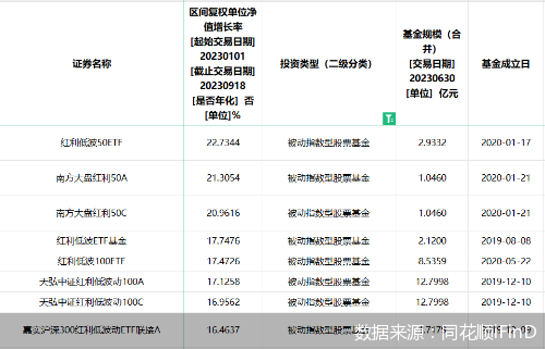 公募红利投资迎新利好！ 年初至今超九成主题ETF收正