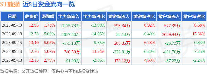 异动快报：ST熊猫（600599）9月20日13点32分触及涨停板