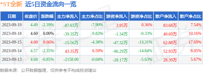 异动快报：*ST全新（000007）9月20日10点50分触及涨停板