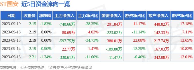 异动快报：ST国安（000839）9月20日14点11分触及涨停板