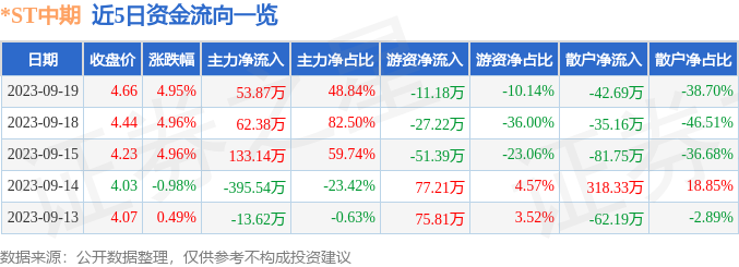 异动快报：*ST中期（000996）9月20日9点25分触及涨停板