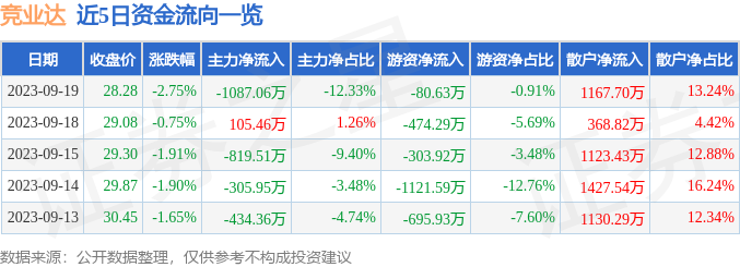 异动快报：竞业达（003005）9月20日9点36分触及涨停板