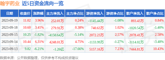 异动快报：翰宇药业（300199）9月20日9点46分触及涨停板