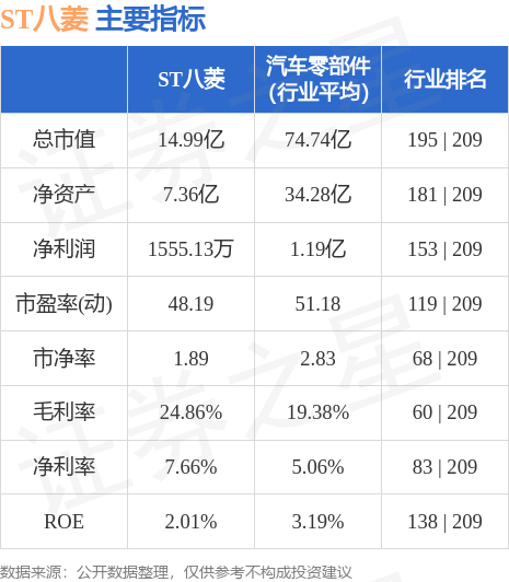 异动快报：ST八菱（002592）9月20日10点34分触及涨停板