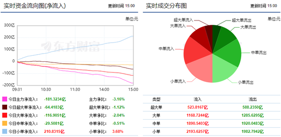 市场继续震荡走低 181亿主力资金外流
