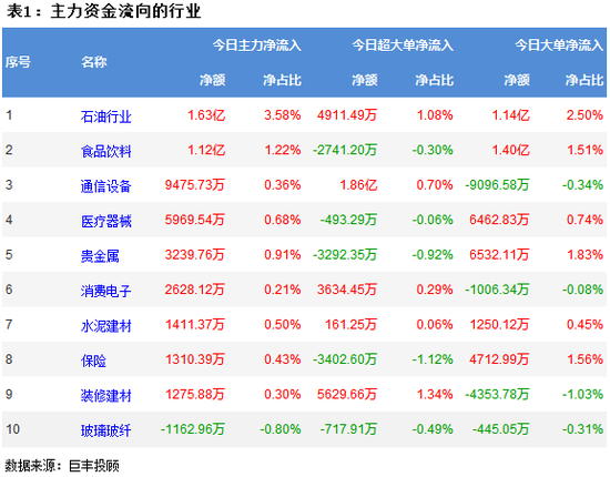 市场继续震荡走低 181亿主力资金外流
