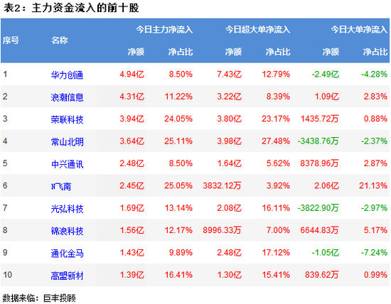 两市再创调整新低 189亿主力资金出逃
