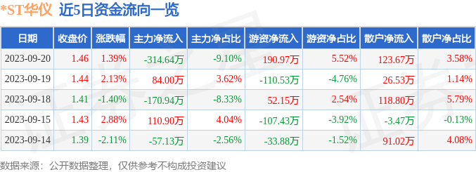 异动快报：*ST华仪（600290）9月21日14点4分触及涨停板