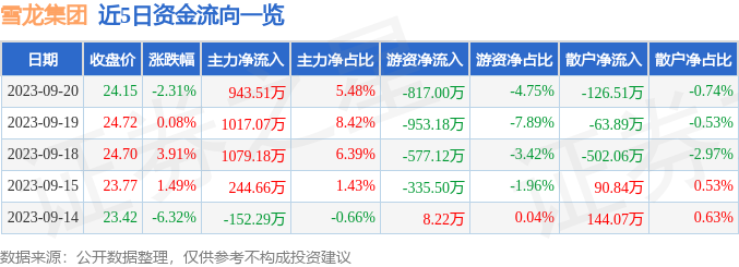 异动快报：雪龙集团（603949）9月21日9点53分触及跌停板