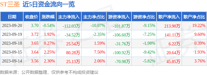 异动快报：ST三圣（002742）9月21日9点25分触及涨停板