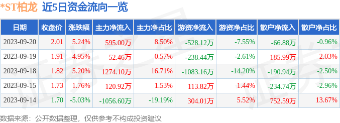 异动快报：*ST柏龙（002776）9月21日9点30分触及涨停板