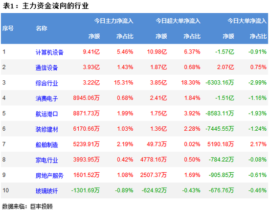 两市再创调整新低 189亿主力资金出逃
