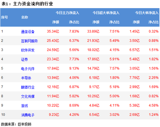 两市放量震荡反弹 通信设备获35亿主力资金增持
