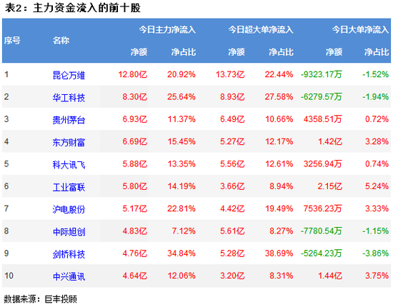 两市放量震荡反弹 通信设备获35亿主力资金增持
