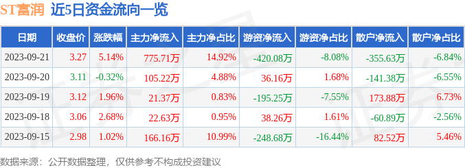 异动快报：ST富润（600070）9月22日9点40分触及涨停板