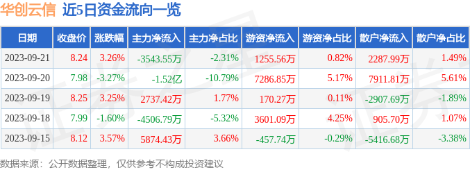 异动快报：华创云信（600155）9月22日9点39分触及涨停板