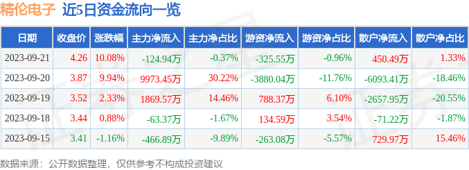 异动快报：精伦电子（600355）9月22日9点30分触及涨停板