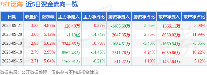 异动快报：*ST泛海（000046）9月22日10点0分触及涨停板