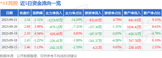 异动快报：*ST民控（000416）9月22日10点42分触及跌停板