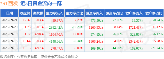 异动快报：*ST西发（000752）9月22日10点57分触及跌停板