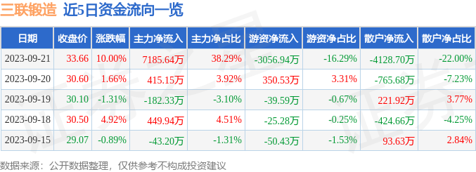 异动快报：三联锻造（001282）9月22日9点30分触及涨停板