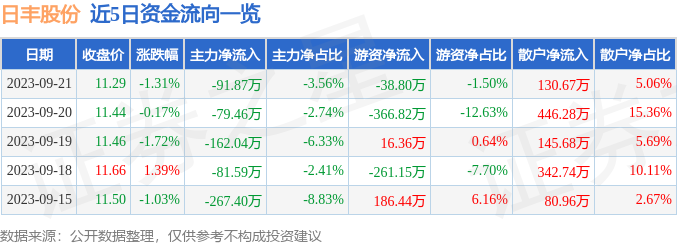 异动快报：日丰股份（002953）9月22日9点30分触及涨停板