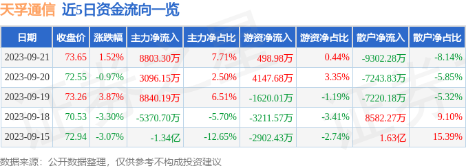 异动快报：天孚通信（300394）9月22日10点59分触及涨停板