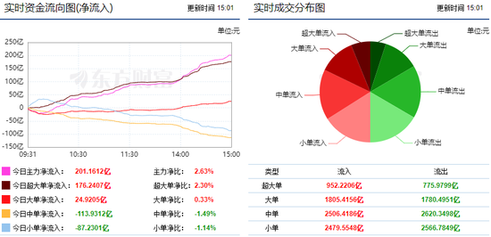 两市放量震荡反弹 通信设备获35亿主力资金增持
