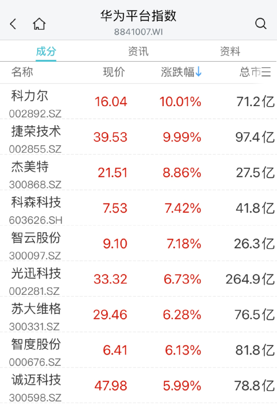 逆势上攻！这一板块多股涨停
