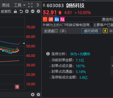 大盘调整，但这三个板块很热闹！刚刚，你“遥遥领先”了吗？
