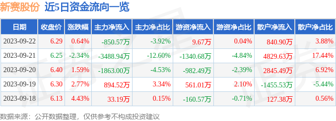 异动快报：新赛股份（600540）9月25日9点48分触及涨停板