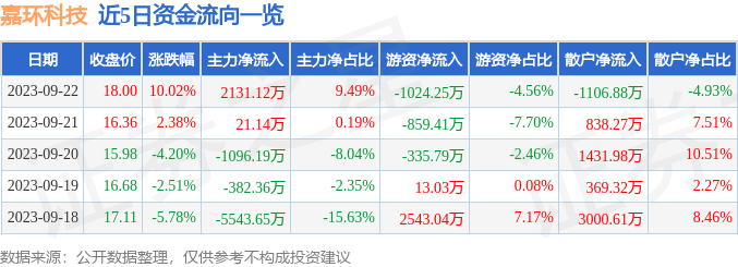 异动快报：嘉环科技（603206）9月25日11点28分触及涨停板