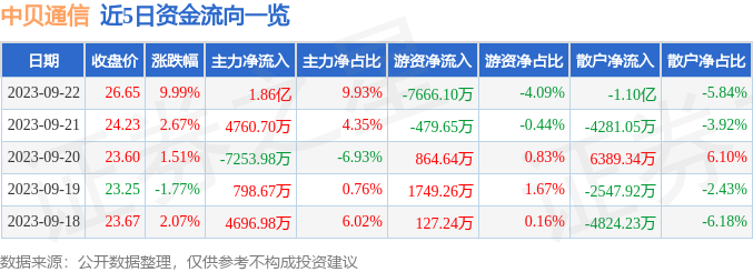 异动快报：中贝通信（603220）9月25日10点44分触及涨停板