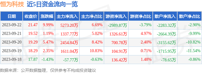 异动快报：恒为科技（603496）9月25日9点30分触及涨停板