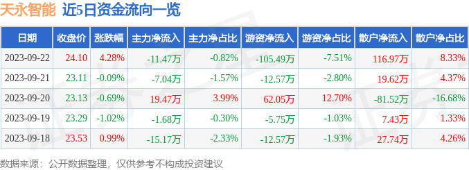 异动快报：天永智能（603895）9月25日9点30分触及涨停板