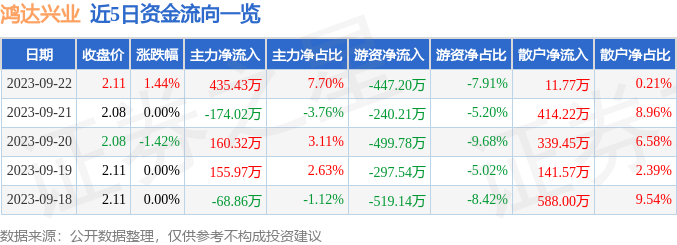 异动快报：鸿达兴业（002002）9月25日9点54分触及跌停板