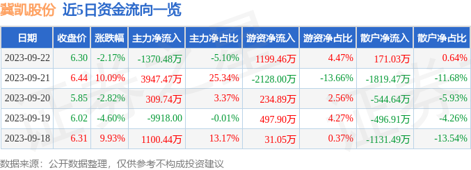 异动快报：冀凯股份（002691）9月25日10点29分触及涨停板