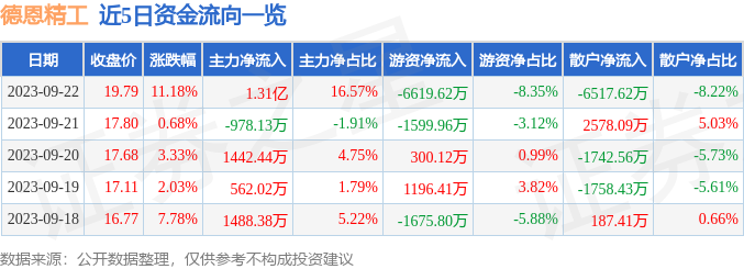 异动快报：德恩精工（300780）9月25日9点38分触及涨停板