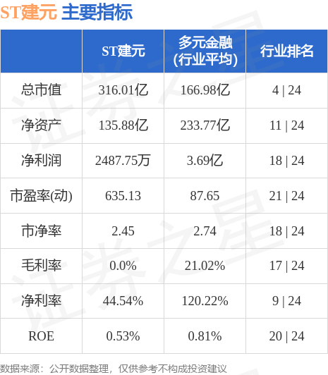 异动快报：ST建元（600816）9月25日9点53分触及跌停板