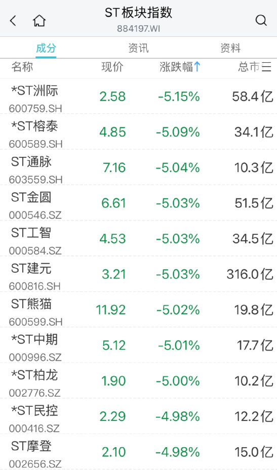 逆势上攻！这一板块多股涨停
