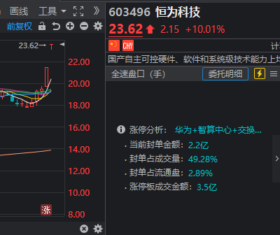 大盘调整，但这三个板块很热闹！刚刚，你“遥遥领先”了吗？
