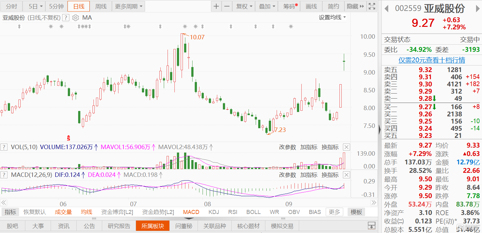 A股异动｜亚威股份涨超7% 知名游资炒股养家昨日买入3143万元
