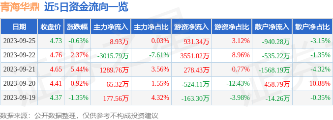 异动快报：青海华鼎（600243）9月26日13点46分触及涨停板