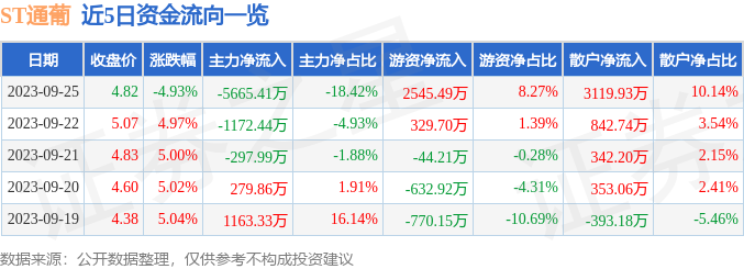 异动快报：ST通葡（600365）9月26日9点25分触及跌停板