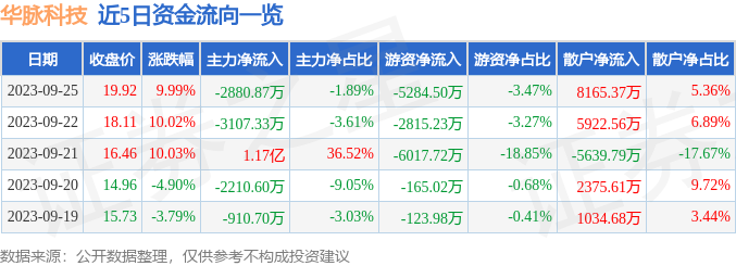 异动快报：华脉科技（603042）9月26日10点4分触及涨停板