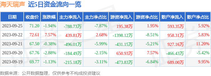 异动快报：海天瑞声（688787）9月26日10点0分触及涨停板