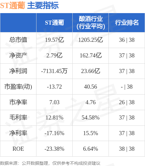 异动快报：ST通葡（600365）9月26日9点25分触及跌停板