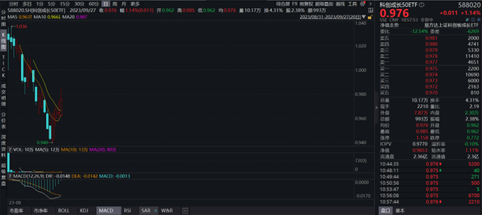 科创成长50ETF(588020)：涨超1%冲击4连阳，科创板回购进展持续披露
